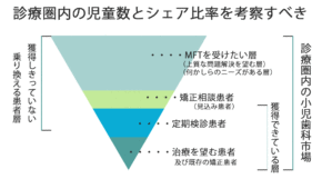 小児歯科の患者を増やすには